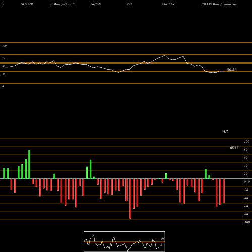 RSI & MRSI charts DEEP 541778 share BSE Stock Exchange 