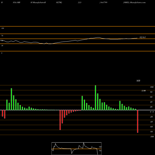 RSI & MRSI charts SMEL 541799 share BSE Stock Exchange 