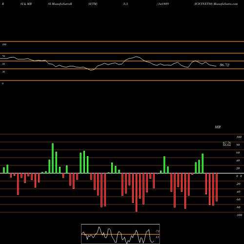 RSI & MRSI charts ICICINXT50 541809 share BSE Stock Exchange 