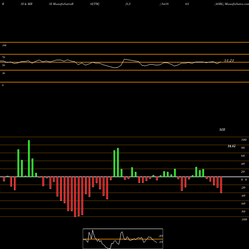 RSI & MRSI charts ASRL 541865 share BSE Stock Exchange 