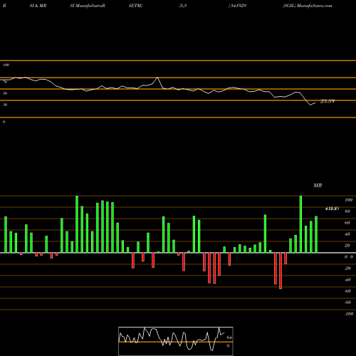 RSI & MRSI charts SGIL 541929 share BSE Stock Exchange 