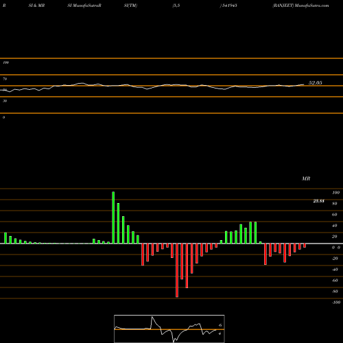 RSI & MRSI charts RANJEET 541945 share BSE Stock Exchange 