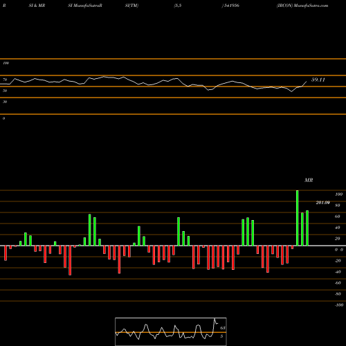 RSI & MRSI charts IRCON 541956 share BSE Stock Exchange 