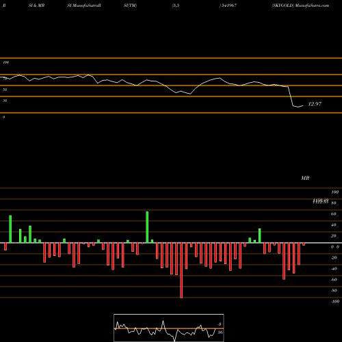 RSI & MRSI charts SKYGOLD 541967 share BSE Stock Exchange 