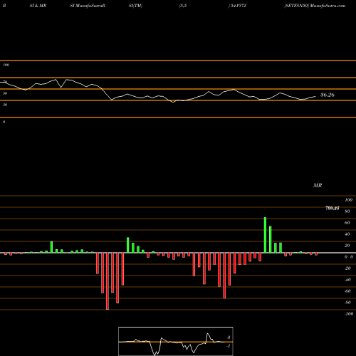 RSI & MRSI charts SETFSN50 541972 share BSE Stock Exchange 