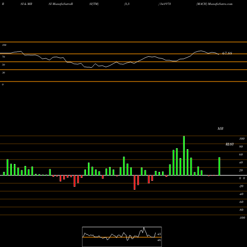 RSI & MRSI charts MACH 541973 share BSE Stock Exchange 