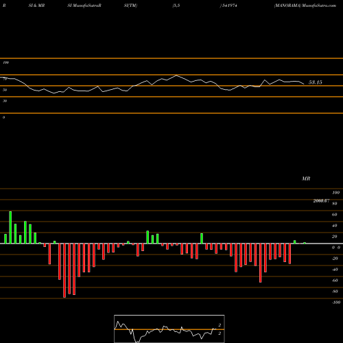 RSI & MRSI charts MANORAMA 541974 share BSE Stock Exchange 