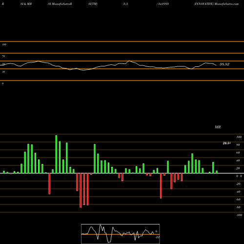 RSI & MRSI charts INNOVATIVE 541983 share BSE Stock Exchange 