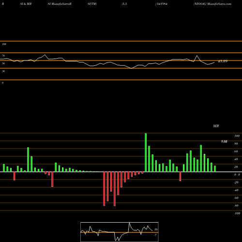 RSI & MRSI charts NIOSAG 541984 share BSE Stock Exchange 
