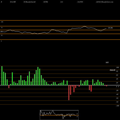 RSI & MRSI charts AAVAS 541988 share BSE Stock Exchange 