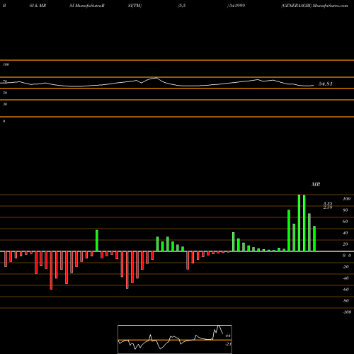 RSI & MRSI charts GENERAAGRI 541999 share BSE Stock Exchange 