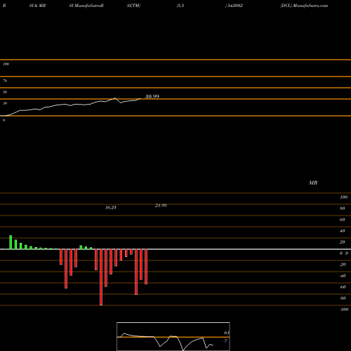 RSI & MRSI charts DCL 542002 share BSE Stock Exchange 