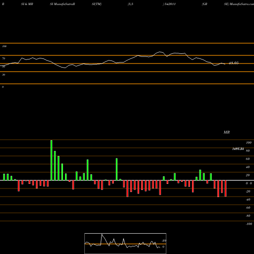 RSI & MRSI charts GRSE 542011 share BSE Stock Exchange 