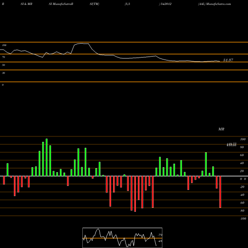 RSI & MRSI charts AAL 542012 share BSE Stock Exchange 