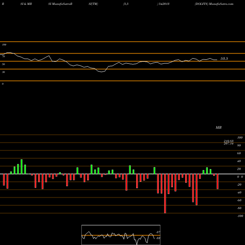 RSI & MRSI charts DOLFIN 542013 share BSE Stock Exchange 