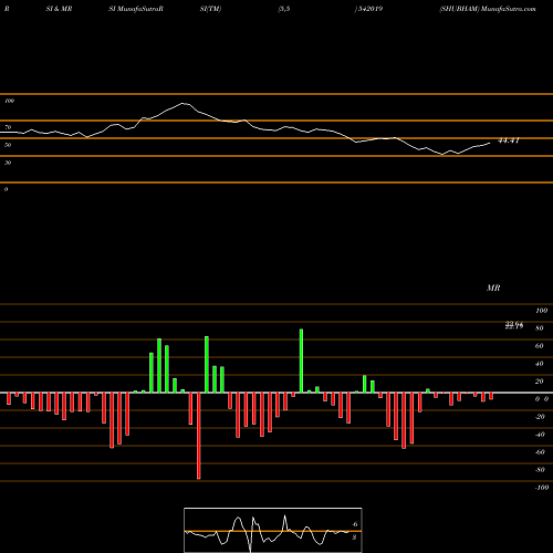 RSI & MRSI charts SHUBHAM 542019 share BSE Stock Exchange 