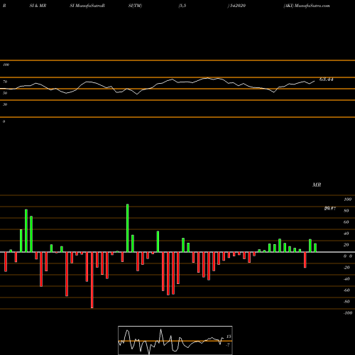 RSI & MRSI charts AKI 542020 share BSE Stock Exchange 