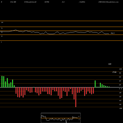 RSI & MRSI charts SMGOLD 542034 share BSE Stock Exchange 