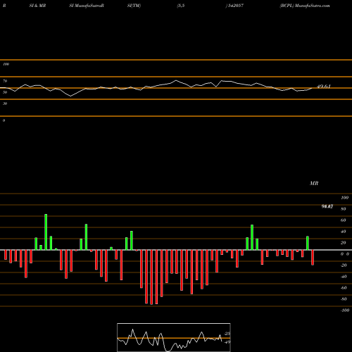 RSI & MRSI charts BCPL 542057 share BSE Stock Exchange 
