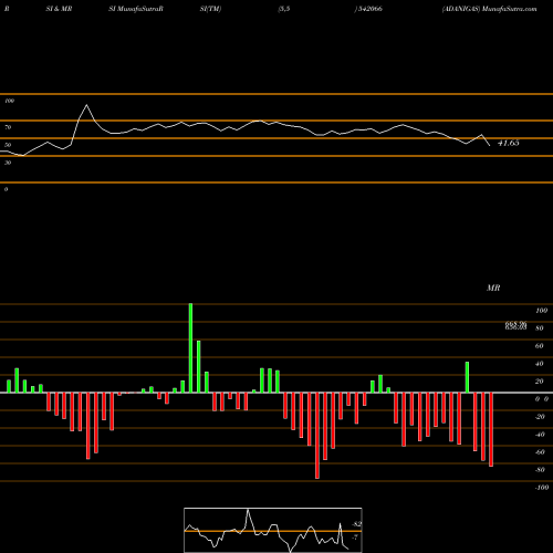 RSI & MRSI charts ADANIGAS 542066 share BSE Stock Exchange 