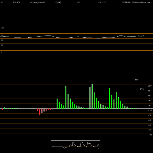 RSI & MRSI charts NETRIPPLES 542117 share BSE Stock Exchange 