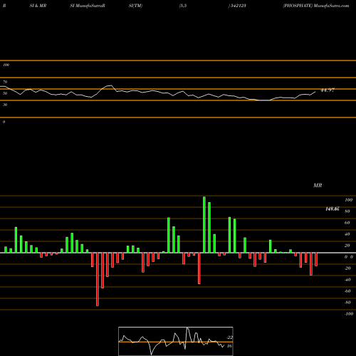 RSI & MRSI charts PHOSPHATE 542123 share BSE Stock Exchange 