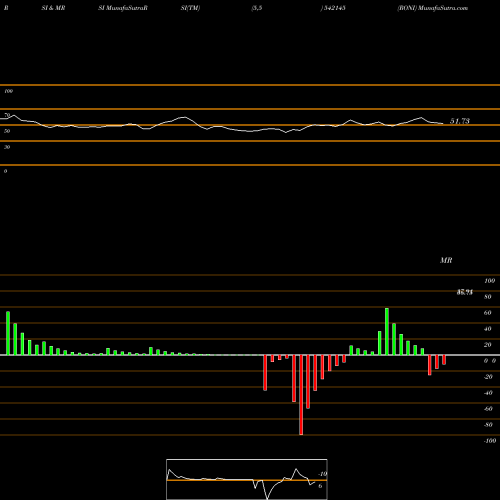 RSI & MRSI charts RONI 542145 share BSE Stock Exchange 