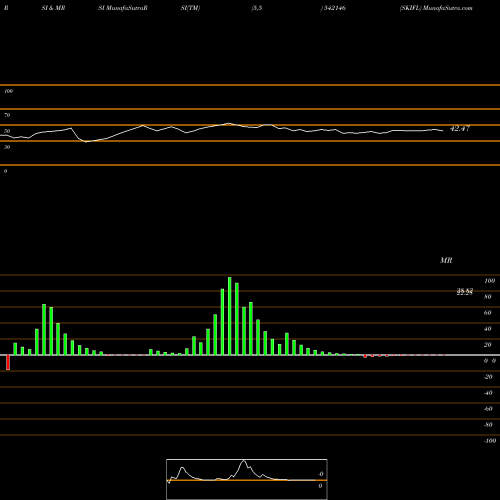 RSI & MRSI charts SKIFL 542146 share BSE Stock Exchange 