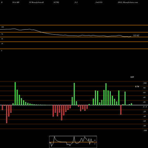 RSI & MRSI charts DGL 542155 share BSE Stock Exchange 
