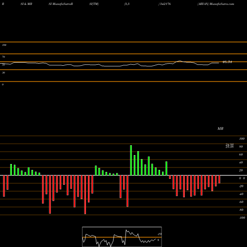 RSI & MRSI charts ARYAN 542176 share BSE Stock Exchange 