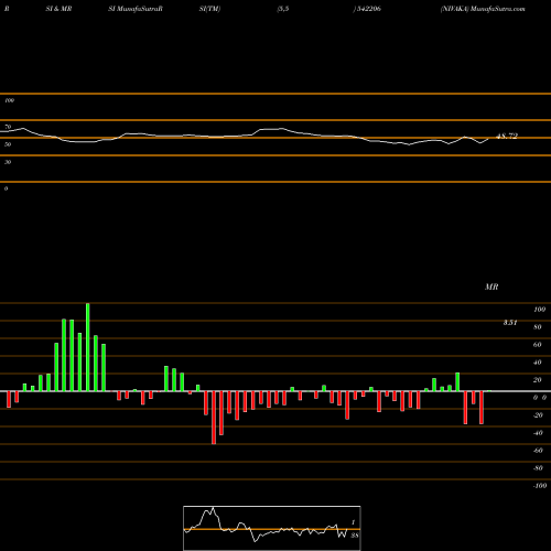 RSI & MRSI charts NIVAKA 542206 share BSE Stock Exchange 