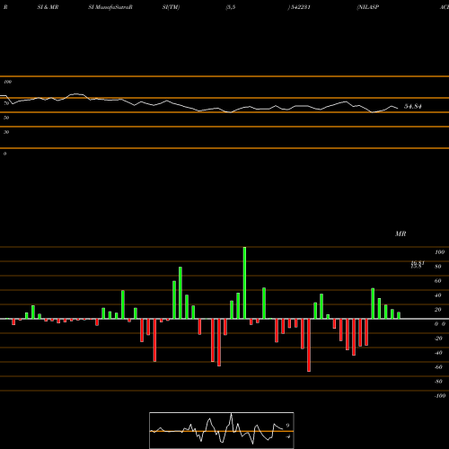 RSI & MRSI charts NILASPACES 542231 share BSE Stock Exchange 