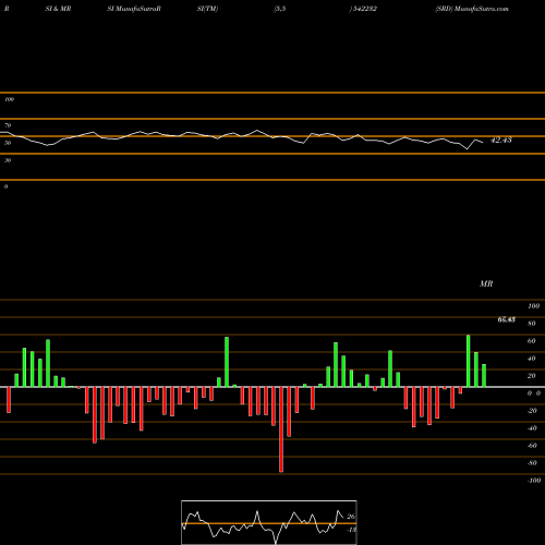 RSI & MRSI charts SRD 542232 share BSE Stock Exchange 