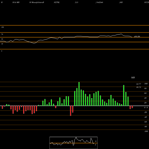 RSI & MRSI charts AXISCCDPD 542246 share BSE Stock Exchange 