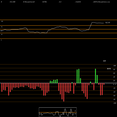 RSI & MRSI charts AXITA 542285 share BSE Stock Exchange 