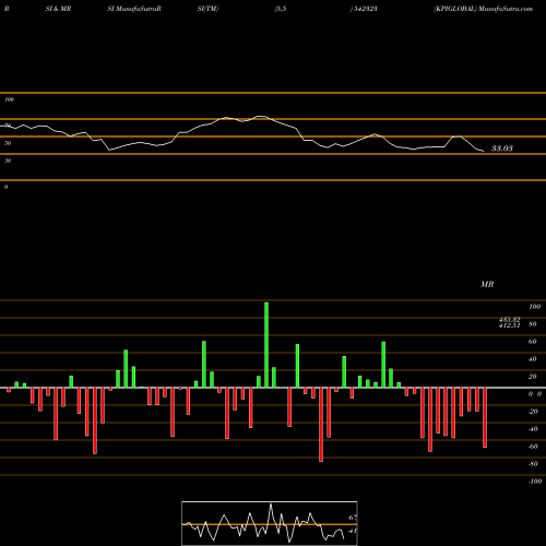 RSI & MRSI charts KPIGLOBAL 542323 share BSE Stock Exchange 