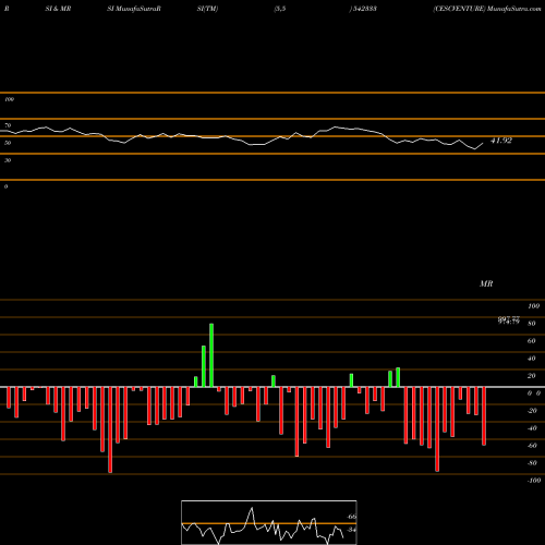 RSI & MRSI charts CESCVENTURE 542333 share BSE Stock Exchange 