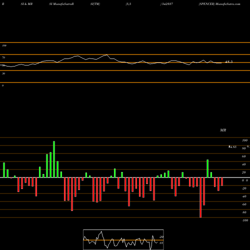 RSI & MRSI charts SPENCER 542337 share BSE Stock Exchange 