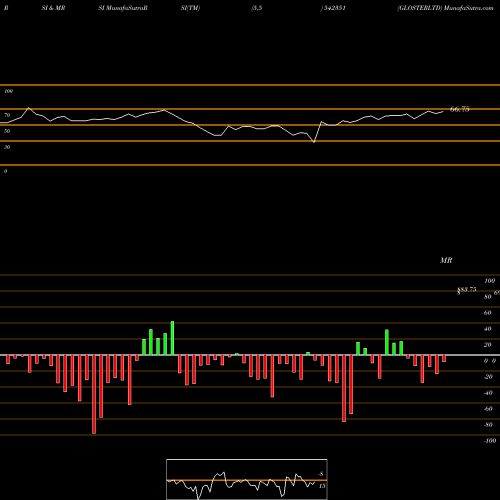 RSI & MRSI charts GLOSTERLTD 542351 share BSE Stock Exchange 