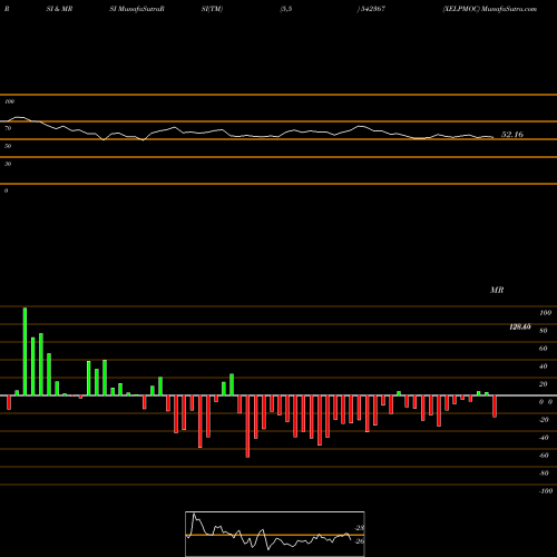 RSI & MRSI charts XELPMOC 542367 share BSE Stock Exchange 