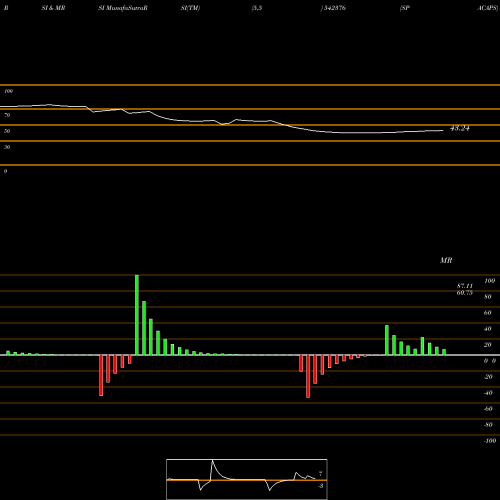 RSI & MRSI charts SPACAPS 542376 share BSE Stock Exchange 