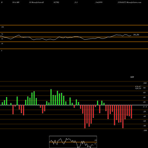 RSI & MRSI charts CHALET 542399 share BSE Stock Exchange 