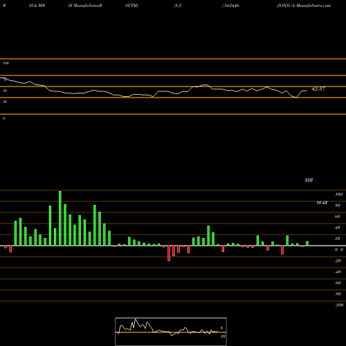 RSI & MRSI charts JONJUA 542446 share BSE Stock Exchange 