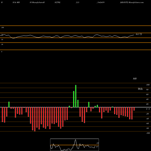 RSI & MRSI charts KRANTI 542459 share BSE Stock Exchange 