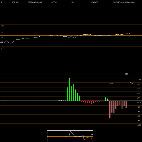 RSI & MRSI charts GLEAM 542477 share BSE Stock Exchange 