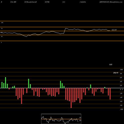 RSI & MRSI charts ARVINDFASN 542484 share BSE Stock Exchange 