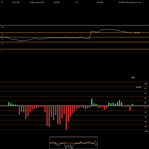RSI & MRSI charts MAHIP 542503 share BSE Stock Exchange 