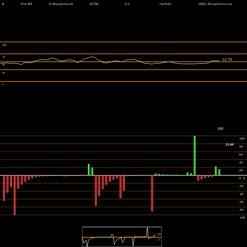 RSI & MRSI charts AIHL 542524 share BSE Stock Exchange 