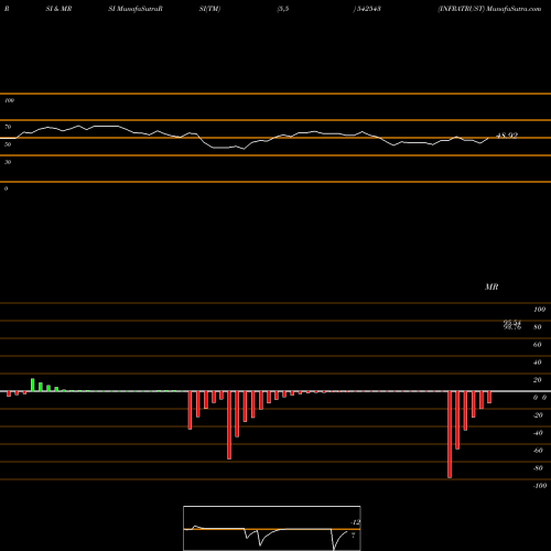 RSI & MRSI charts INFRATRUST 542543 share BSE Stock Exchange 