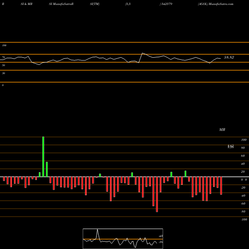 RSI & MRSI charts AGOL 542579 share BSE Stock Exchange 